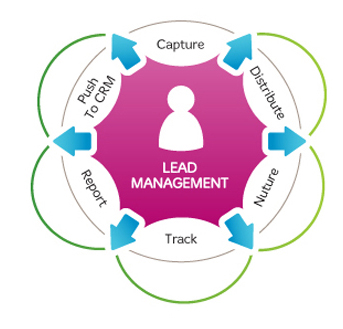 Leads Management SystemPicture